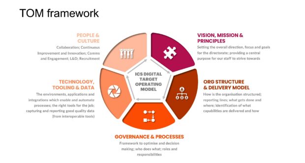 Image of the TOM framework setting out the 5 principles behind the model
